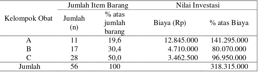 Tabel 4.2. Analisis Perhitungan Kebutuhan Obat dengan Teknik ABC di UPT BKIM Propinsi Sumatera Utara 