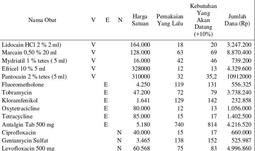 Tabel 4.3. Analisis Perhitungan Kebutuhan Obat dengan Teknik VEN di UPT BKIM Propinsi Sumatera Utara 
