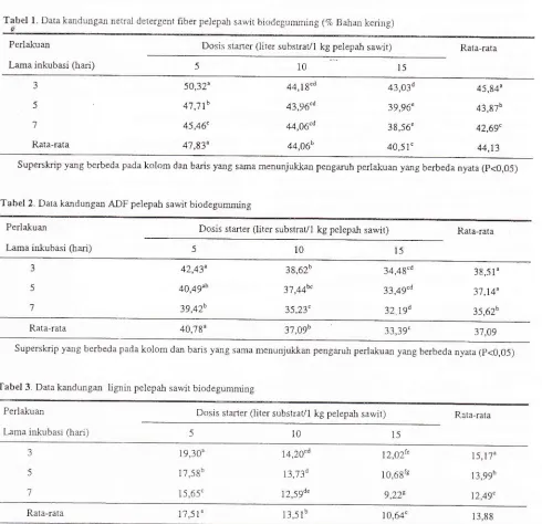 Tabel 2. Data kandungan ADF pelepah sawit biodegumming