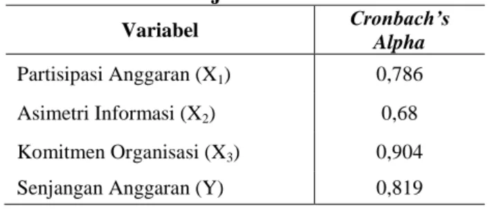 Tabel 4.  Uji Reliabilitas  Variabel  Cronbach’s  Alpha  Partisipasi Anggaran (X 1 )  0,786  Asimetri Informasi (X 2 )  0,68  Komitmen Organisasi (X 3 )  0,904 