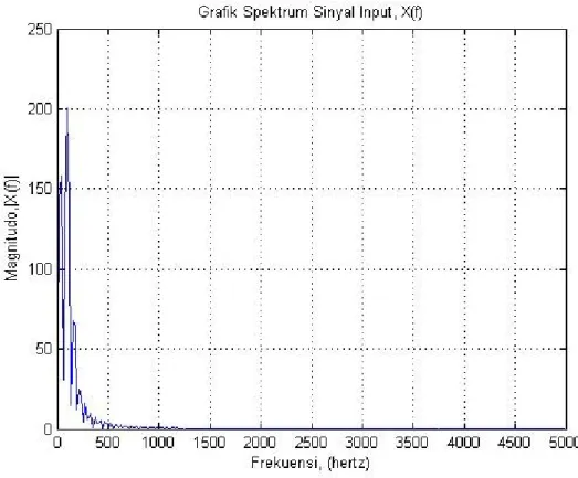 Gambar 1.6 Spektrum Sinyal Inputan Kompleks Analog x(t) = sin (250t) +  sin (2100t) +   sin (2  150t) 