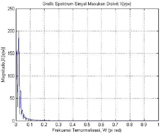 Gambar 1.8 Spektrum Sinyal Input Diskret