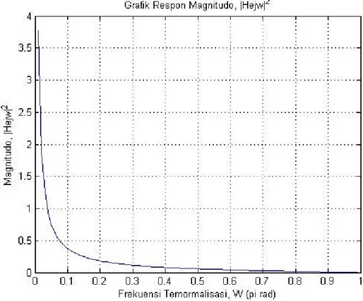 Gambar 1.8 Magnitude Squared Frequency Response H|(e j )| Filter Butterworth