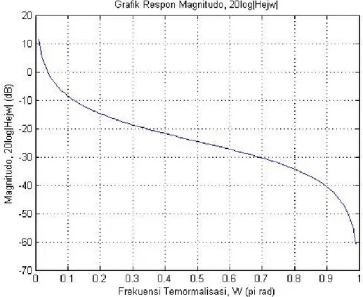 Gambar 1.9 Magnitude Squared Frequency Response 20logH|(e j )| Filter Butterworth