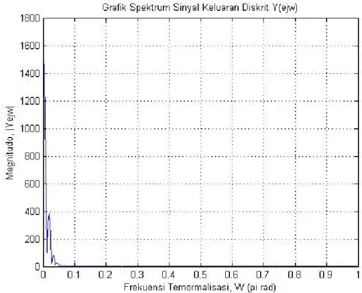Gambar 1.13 Output  spectrum Filter Butterworth Diskret