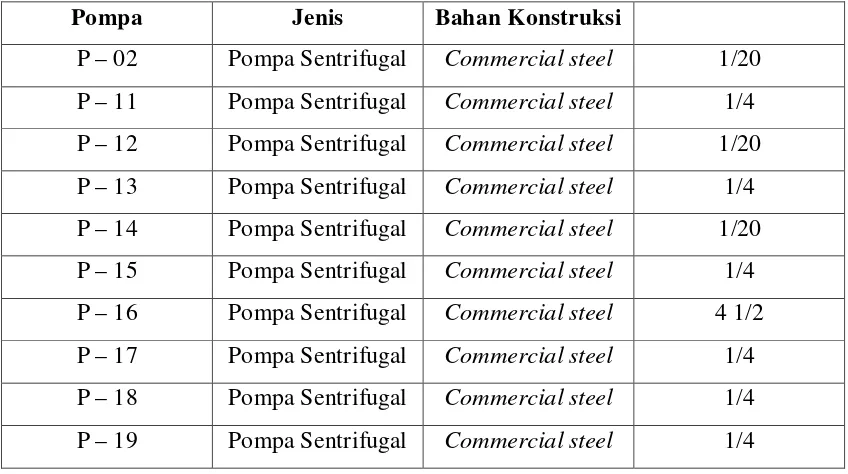 Tabel 7.9 Spesifikasi Pompa Utilitas…………(lanjutan) 