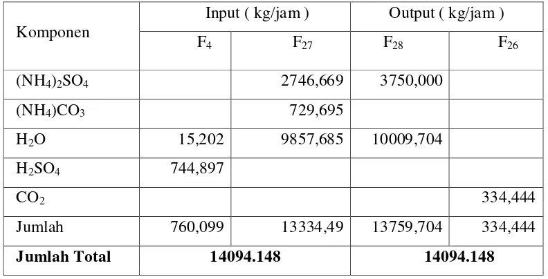 Tabel 3.5 Neraca Massa pada Reaktor Netralisasi (R-202) 