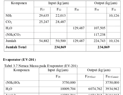 Tabel 3.7 Neraca Massa pada Evaporator (EV-201) 