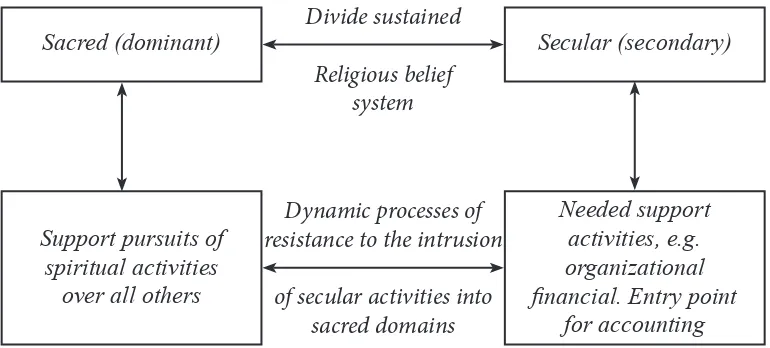 Gambar 1. Sacred and Secular Belief System (Laughlin, 1984)