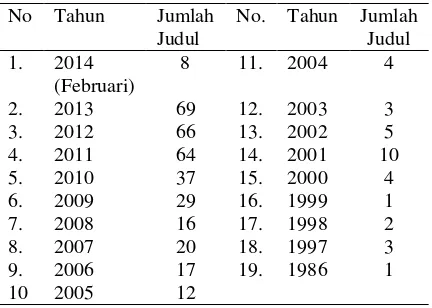 Tabel 1. Jumlah publikasi Unsyiah  menurut tahun 