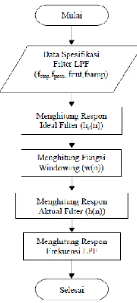 Gambar 3. Blok Diagram Sistem Implementasi Filter FIR pada FPGA  Penjelasan  mengenai  blok  diagram  di  atas  adalah  sebagai berikut: 