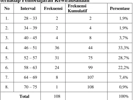 Tabel 11. Distribusi Frekuensi Skor Persepsi  Mahasiswa Pendidikan IPS  terhadap Pembelajaran Kewirausahaan 
