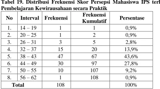 Tabel  19.  Distribusi  Frekuensi  Skor  Persepsi  Mahasiswa  IPS  terhadap  Pembelajaran Kewirausahaan secara Praktik  