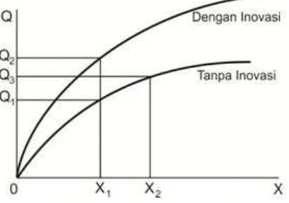 Gambar 2.2. Model Fungsi Produksi Kewirausahaa 