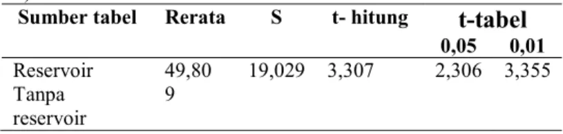 Tabel 2. Uji-t Kelulushidupan Udang Windu (P. monodon F)  Sumber tabel  Rerata  S  t- hitung  t-tabel