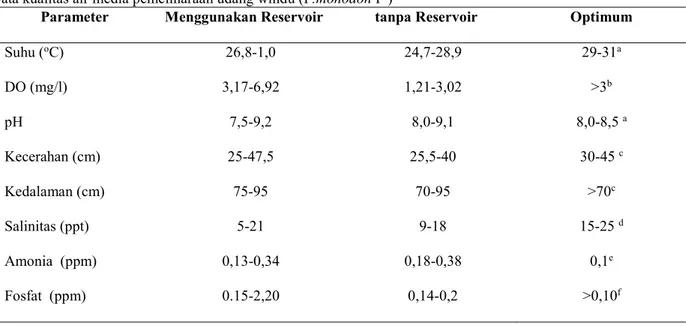 Tabel 4. Data kualitas air media pemeliharaan udang windu (P.monodon F ) 
