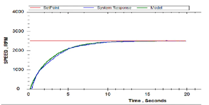Gambar 12.  Respon  sistem  untuk  konstanta waktu  model  8  detik.