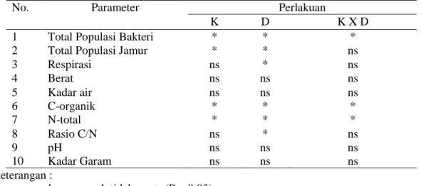 Tabel 3.1  Signifikansi  Paket Kombinasi  Limbah persawahan  (K), Dekomposer (D),  dan Interaksinya (KxD) terhadap Parameter yang Diamati