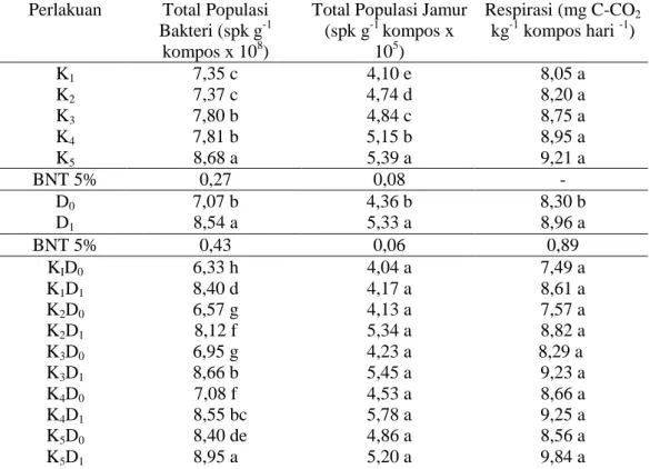 Tabel 3.2 Pengaruh Paket Kombinasi Limbah persawahan (K), Dekomposer (D), dan  Interaksinya (KxD) terhadap Sifat Biologi Kompos