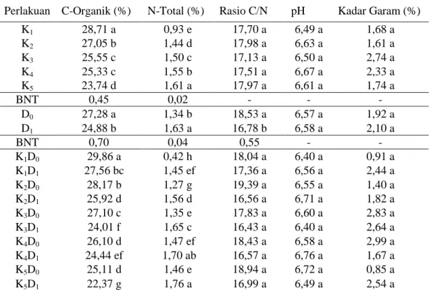 Tabel  3.3.  Pengaruh Paket Kombinasi Limbah persawahan(K), Dekomposer (D), dan  Interaksinya (KxD) terhadap Sifat Kimia Kompos 