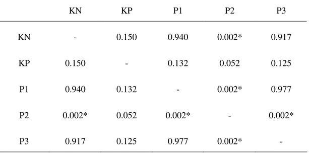 Tabel 2 diatas memperlihatkan hasil uji post-hoc dimana kelompok KN menunjukkan perbedaan bermakna dengan kelompok P2 (p=0,002) dan kelompok P2 menunjukkan perbedaan bermakna dengan kelompok P1 (p=0,002) dan kelompok P3 (p=0,002)