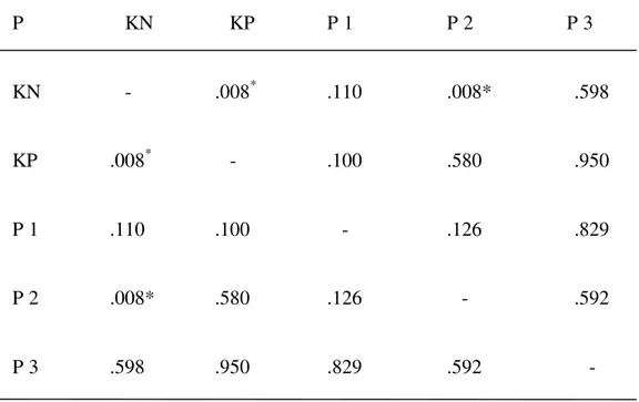 Tabel 4.  Hasil analisis data perbandingan antar kelompok
