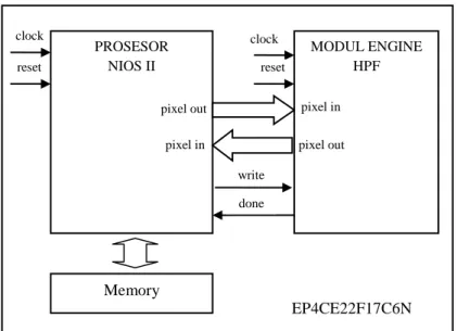 Gambar 3. Nios dan Modul engine HPF 