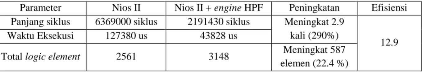 Tabel 1. Hasil Perbandingan Nios II dengan Nios II + engine HPF 