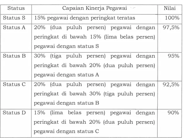 Tabel Status  Capaian Kinerja Pegawai 
