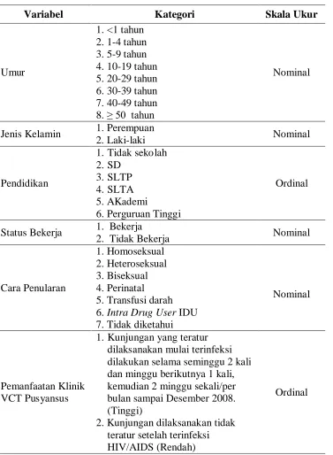 Tabel 3.1 Aspek Pengukuran Variabel  