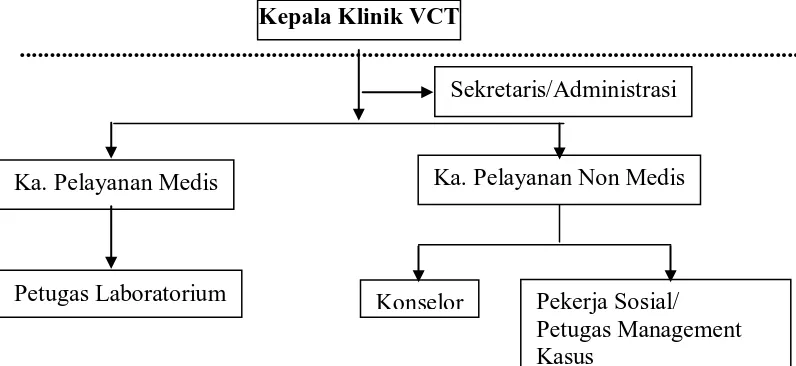 Gambar 4.1. Bagan Struktur Organisasi  Unit Pelayanan VCT  