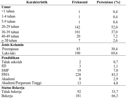 Tabel 4.1  Distribusi Karakteristik Penderita HIV/AIDS yang Memanfaatkan Klinik VCT Pusyansus RSUP H