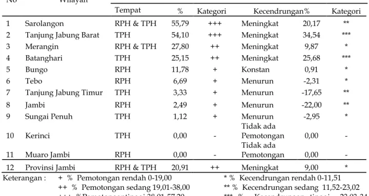 Tabel  1.  Kecendrungan  pemotongan  sapi  betina  produktif  di  RPH  dan  TPH  pada  Kabupaten/Kotadi Provinsi Jambi 