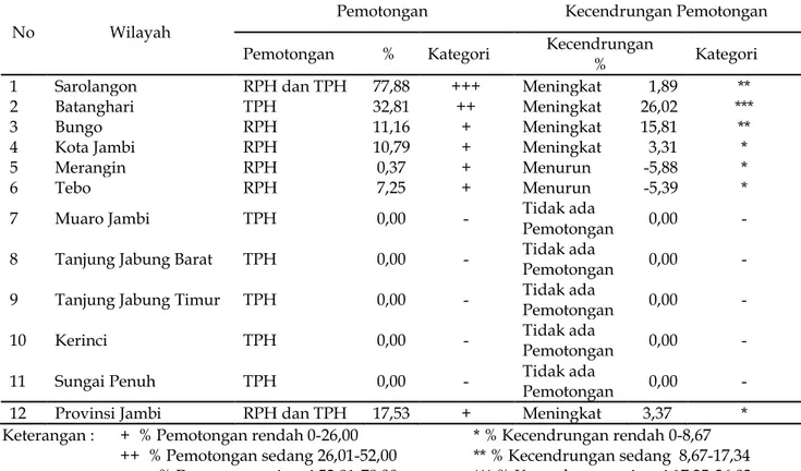 Tabel  2.  Kecendrungan  pemotongan  kerbau  betina  produktif  di  RPH  dan  TPH  pada   Kabupaten/Kota di Provinsi Jambi 