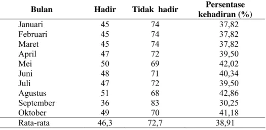 Tabel 1.  Tingkat kehadiran lansia di  Posyandu lansia Gantungan Makam  Haji periode Januari - Oktober 2009 