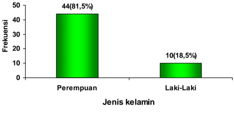 Gambar 4. Distribusi responden menurut jenis kelamin 