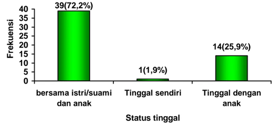Gambar 6. Distribusi responden menurut status tinggal 