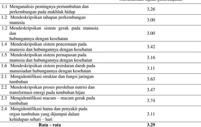 Tabel 2. Nilai Rata-Rata Kompetensi Guru IPA Biologi SMP Negeri se-Kota Pekanbaru dalam  Merumuskan Tujuan Pembelajaran 