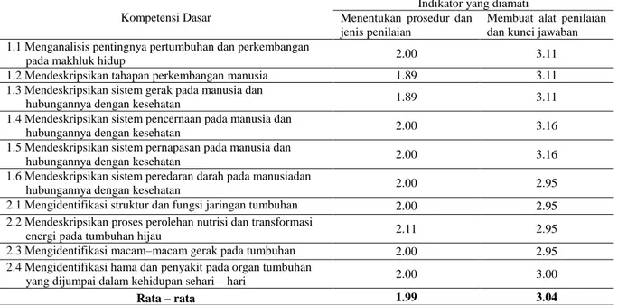 Tabel 6.  Nilai Rata-Rata Kompetensi Guru IPA Biologi SMP Negeri se-Kota Pekanbaru dalam   Merencanakan Prosedur, Jenis dan Menyiapkan Alat Penilaian 