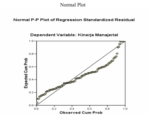 Gambar  4.2   Normal Plot 