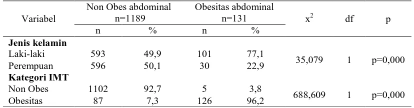 Tabel 3. Distribusi frekuensi obesitas abdominal menurut jenis kelamin dan obesitas 