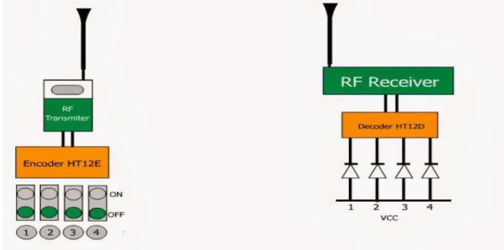 Gambar 2.1 Transmitter dan Receiver pada Sensor RF 