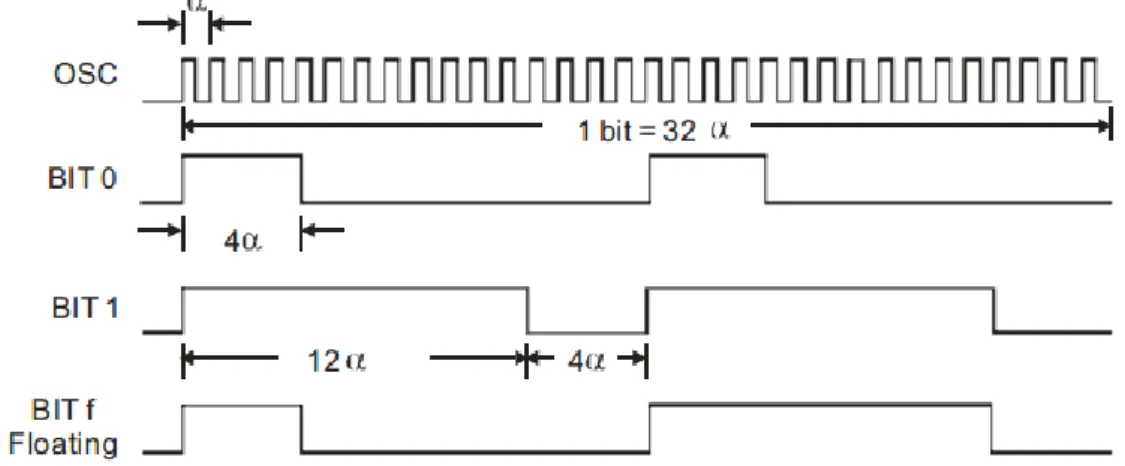 Gambar 2.3 Timing diagram pengiriman data transmitter   untuk bit 0, bit1, dan bit f 