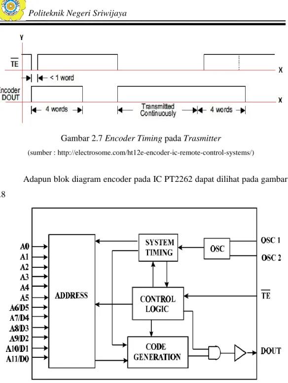 Gambar 2.7 Encoder Timing pada Trasmitter 