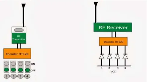 Gambar 2.1 Transmitter dan Receiver pada Sensor RF  (Sumber: Frank Donald, 2014) 