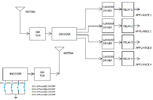 Gambar 2.2 Blok Diagram Aplikasi RF  (Sumber: Nidheej, 2013) 