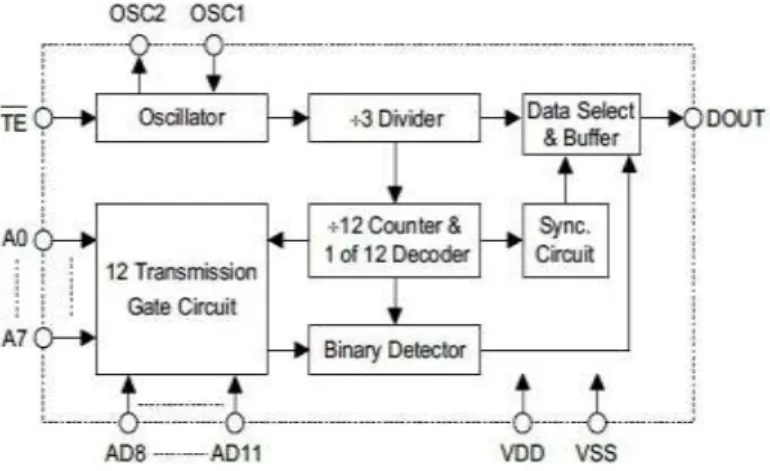 Gambar 2.5 Blok Diagram Encoder IC PT2262  (Sumber: Ligo George, 2014) 