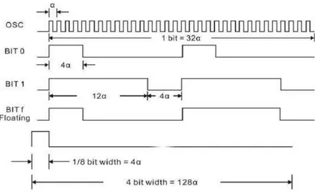 Gambar 2.8 Transmission Timing pada Transmitter  (Sumber: Edward Comer,  2012) 
