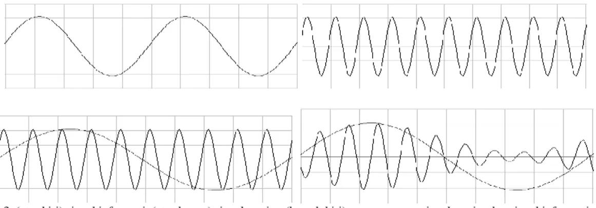 Gambar 3. (atas kiri) sinyal informasi, (atas kanan) sinyal carrier, (bawah kiri) penumpangan sinyal carrier dan sinyal informasi, (bawah    
