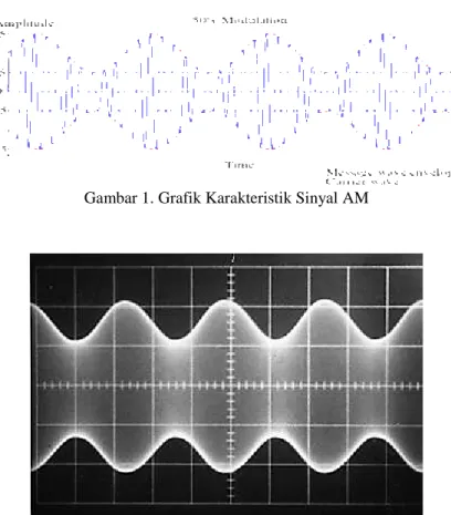 Gambar 1. Grafik Karakteristik Sinyal AM 